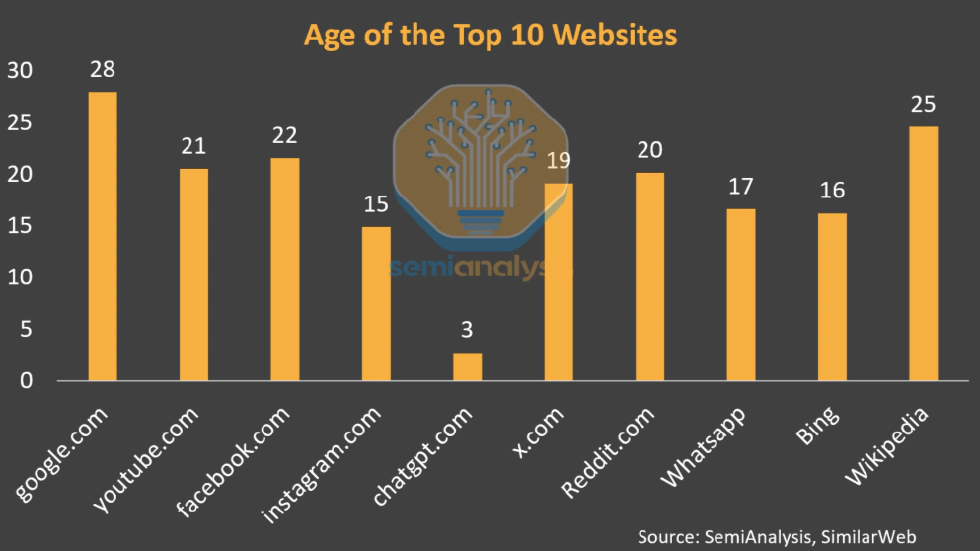 Age of the Top 10 Websites