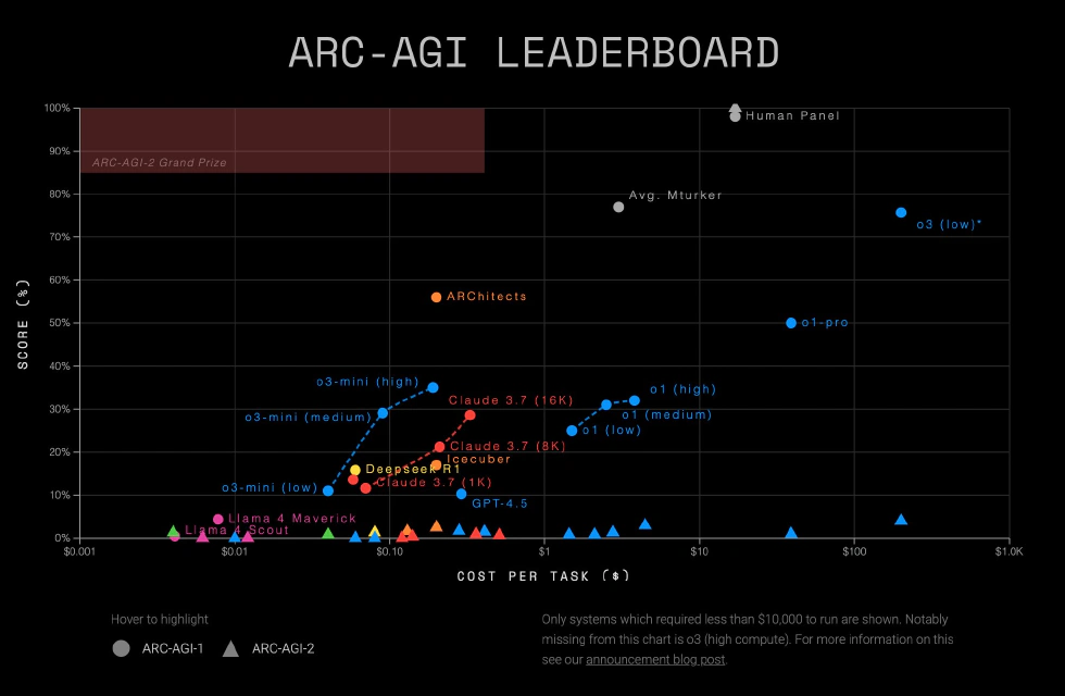 ARC-AGI Leaderboard