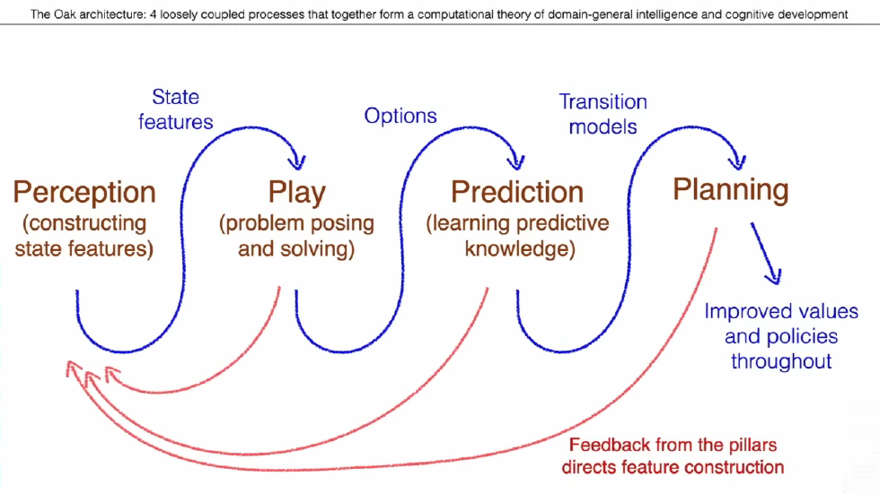 The Learning Loop in OaK