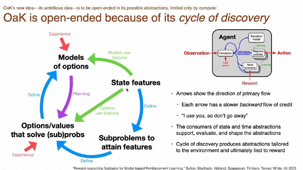 Oak is Open-ended Becaues of Its Cycle of Discovery