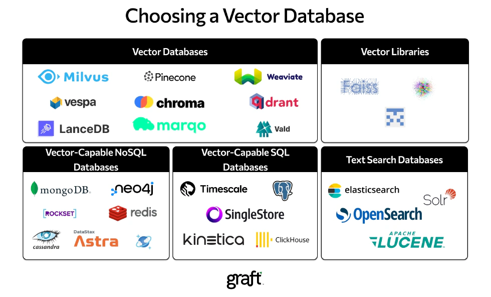 Choosing a Vector Database