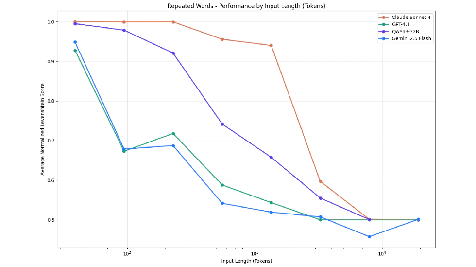Repeated Words - Performance by Input