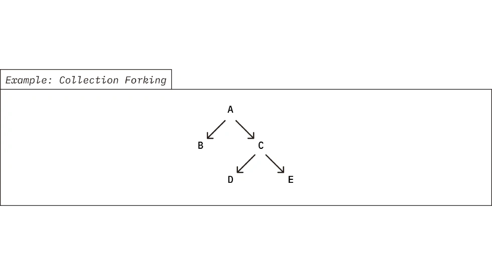 Collection Forking