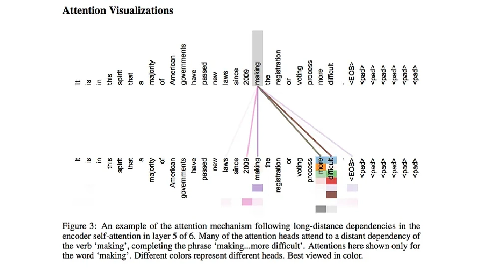 Attention Visualizations
