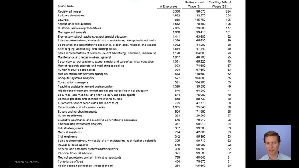 List of “number of practitioners × median annual salary”