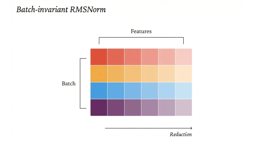 Defeating Nondeterminism in LLM Inference-10 - via Thinking Machines Lab