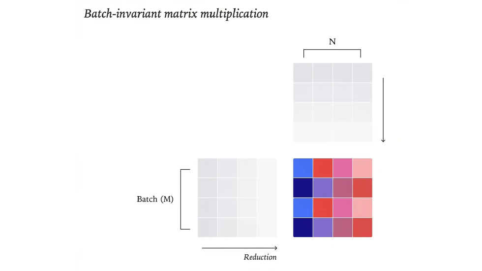 Defeating Nondeterminism in LLM Inference-15 - via Thinking Machines Lab
