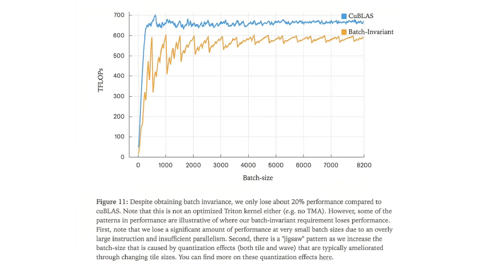 Defeating Nondeterminism in LLM Inference-19 - via Thinking Machines Lab