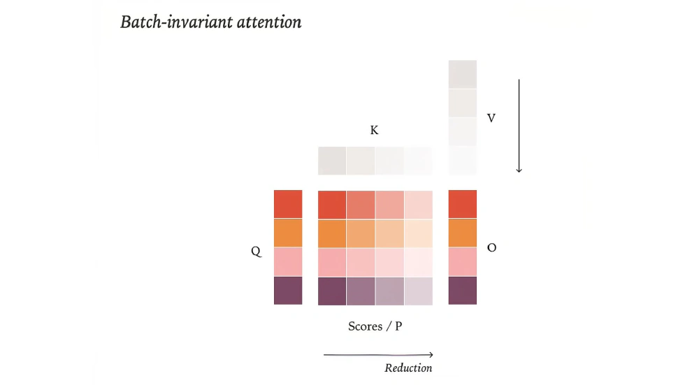 Defeating Nondeterminism in LLM Inference-20 - via Thinking Machines Lab